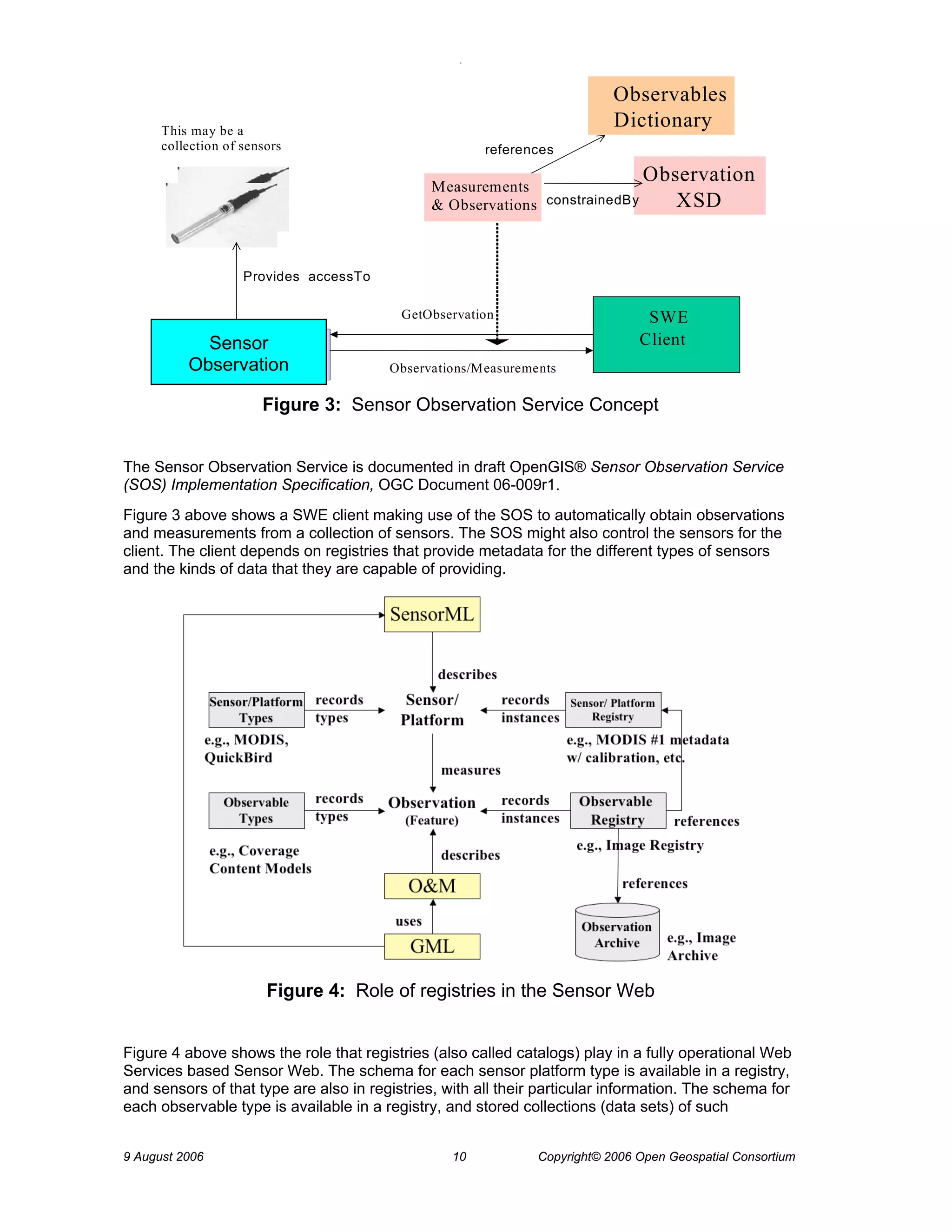 O 
9 August 2006 10 Copyright© 2006 Open Geospatial Consortium 
Sensor Collection 
Ser Sensor Observation 
Figure 3: Sensor Observation Service Concept 
The Sensor Observation Service is documented in draft OpenGIS® Sensor Observation Service (SOS) Implementation Specification, OGC Document 06-009r1. 
Figure 3 above shows a SWE client making use of the SOS to automatically obtain observations and measurements from a collection of sensors. The SOS might also control the sensors for the client. The client depends on registries that provide metadata for the different types of sensors and the kinds of data that they are capable of providing. 
Figure 4: Role of registries in the Sensor Web 
Figure 4 above shows the role that registries (also called catalogs) play in a fully operational Web Services based Sensor Web. The schema for each sensor platform type is available in a registry, and sensors of that type are also in registries, with all their particular information. The schema for each observable type is available in a registry, and stored collections (data sets) of such  