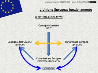 8
IL SISTEMA LEGISLATIVO
Consiglio Europeo
INPUT
Commissione Europea
PROPOSTA LEGISLATIVA
Consiglio dell’Unione
DECISIONE
Parlamento Europeo
DECISIONE
ESECUZIONE
L’Unione Europea: funzionamento
La programmazione UE 2014-2020 – a cura di Bruno Mola
 
