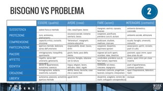 BISOGNO VS PROBLEMA
SUSSISTENZA
PROTEZIONE
COMPRENSIONE
PARTECIPAZIONE
PIACERE
AFFETTO
IDENTITA’
CREAZIONE
LIBERTA’
ESSERE (qualità) AVERE (cose) FARE (azioni) INTERAGIRE (contesto)
salute fisica e mentale cibo, casa/riparo, lavoro
mangiare, vestirsi, riposare,
lavorare
ambiente domestico,
conviviale
cura, autonomia,
adattamento
sicurezza sociale, sistema
sanitario, lavoro
cooperare, pianificare,
prendersi cura di, aiutare
ambiente sociale, abitazione
capacità critica, curiosità,
intuizione
“letteratura”, insegnanti,
sistema educativo
analizzare, studiare,
meditare, ricercare
scuola, famiglia, università,
comunità
apertura mentale, dedizione,
senso dell’umorismo
responsabilià, doveri, lavoro,
diritti
cooperare, dissentire,
esprimere opinioni
associazioni, partiti, vicinato,
posti di culto
immaginazione, tranquillità,
spontaneità
giochi, feste, pace della
mente
sognare ad occhi aperti,
ricordare, relax, divertirsi
panorami, spazi intimi, spazi
dove stare da soli
rispetto, senso dell’
umorismo, generosità,
sensualità
amicizia, famiglia, relazione
con la natura
condividere, prendersi cura di,
fare l’amore, esprimere
emozioni
pivacy, spazi intimi per stare
insieme
senso di appartenenza,
autostima, coerenza
lingua, religioni, lavoro,
abitudini, valori, regole
conoscere sè stessi,
crescere, impegnarsi
posti d’appartenenza,
contesti quotidiani
immaginazione, audacia,
inventività, curiosità
abilità, lavoro, tecniche, cose
che si sanno fare
inventare, costruire, progettare,
lavorare, comporre, interpretare
spazi d’espressione, laboratori,
teatri
ovunquedissentire, scegliere, correre dei
rischi, sviluppare consapevolezza
uguali dirittiautonomia, passione, autostima,
apertura mentale
12
 