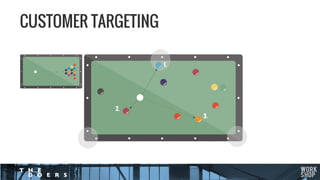 CUSTOMER TARGETING
2.
1.
3.
 