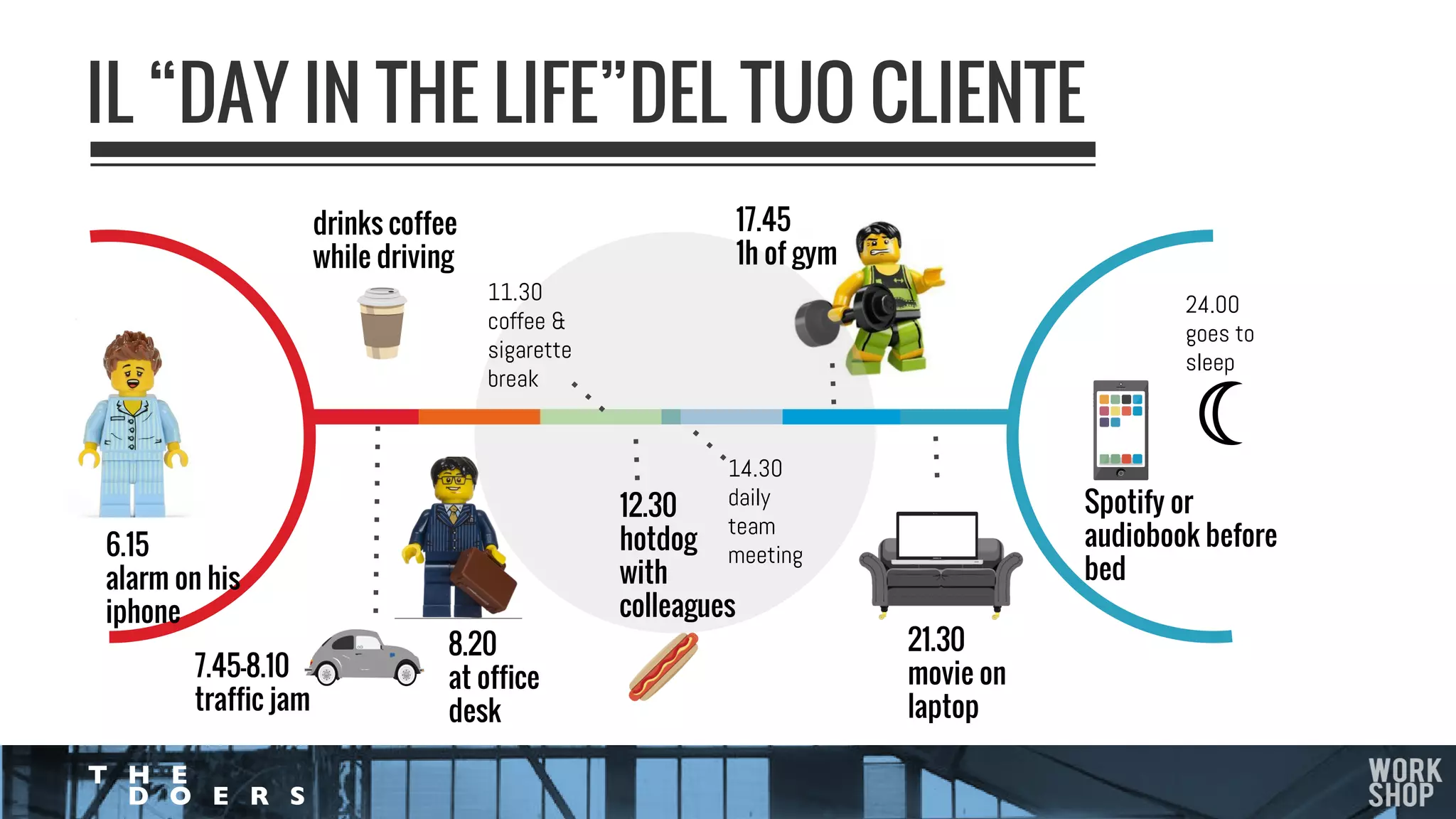 IL “DAY IN THE LIFE”DEL TUO CLIENTE
8.20
at office
desk
7.45-8.10
traffic jam
12.30
hotdog
with
colleagues
17.45
1h of gym
drinks coffee
while driving
6.15
alarm on his
iphone
21.30
movie on
laptop
14.30
daily
team
meeting
11.30
coffee &
sigarette
break
Spotify or
audiobook before
bed
☾
24.00
goes to
sleep
 
