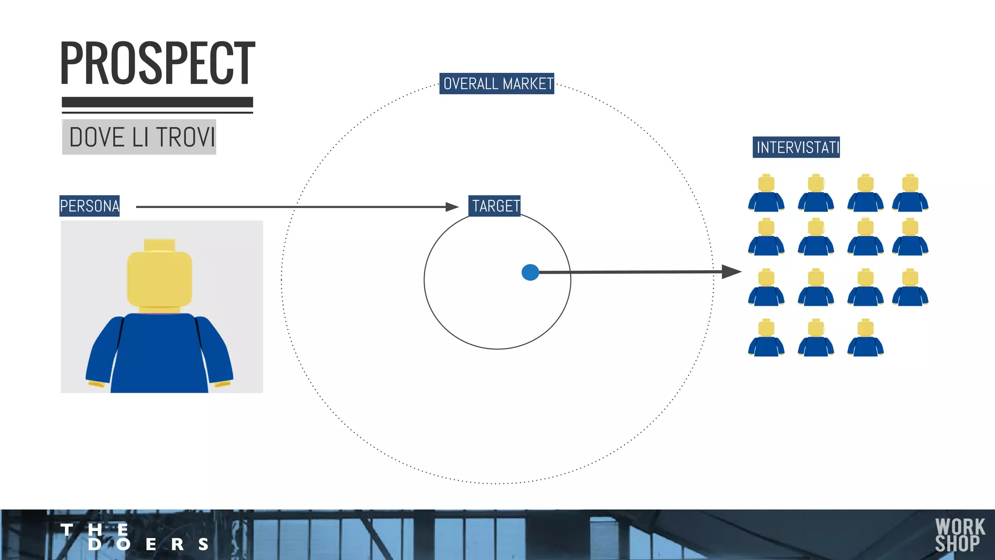 PROSPECT OVERALL MARKET 
TARGET PERSONA
INTERVISTATIDOVE LI TROVI
 