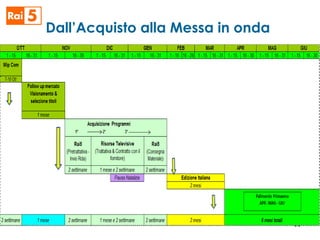 33
Dall’Acquisto alla Messa in onda
 