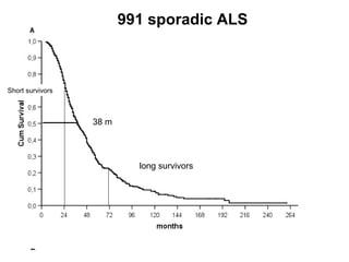 38 m
Short survivors
long survivors
991 sporadic ALS