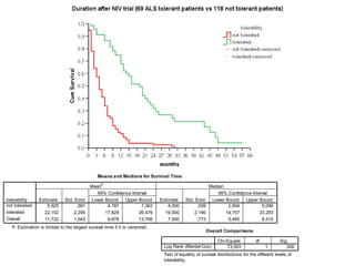 Means and Medians for Survival Time
5,925 ,581 4,787 7,063 4,000 ,559 2,904 5,096
22,152 2,206 17,828 26,476 19,000 2,190 14,707 23,293
11,722 1,043 9,678 13,766 7,000 ,773 5,485 8,515
tolerability
not tolerated
tolerated
Overall
Estimate Std. Error Lower Bound Upper Bound
95% Confidence Interval
Estimate Std. Error Lower Bound Upper Bound
95% Confidence Interval
Mean
a
Median
Estimation is limited to the largest survival time if it is censored.a.
Overall Comparisons
73,503 1 ,000Log Rank (Mantel-Cox)
Chi-Square df Sig.
Test of equality of survival distributions for the different levels of
tolerability.