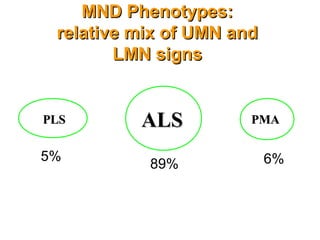 MND Phenotypes:MND Phenotypes:
relative mix of UMN andrelative mix of UMN and
LMN signsLMN signs
ALSALS PMAPMAPLSPLS
6%5%
89%