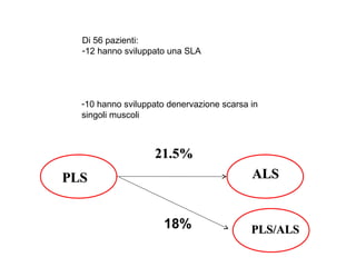 PLSPLS ALSALS
21.5%21.5%
Di 56 pazienti:
-12 hanno sviluppato una SLA
18% PLS/ALSPLS/ALS
-10 hanno sviluppato denervazione scarsa in
singoli muscoli