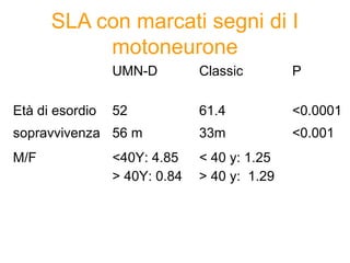 SLA con marcati segni di I
motoneurone
UMN-D Classic P
Età di esordio 52 61.4 <0.0001
sopravvivenza 56 m 33m <0.001
M/F <40Y: 4.85
> 40Y: 0.84
< 40 y: 1.25
> 40 y: 1.29