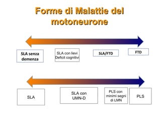 Forme di Malattie delForme di Malattie del
motoneuronemotoneurone
SLA senza
demenza
FTDSLA/FTD
SLA senza
demenza
FTDSLA/FTD
PLSSLA
PLS con
minimi segni
di LMN
SLA con
UMN-D
SLA con lievi
Deficit cognitivi