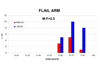 FLAIL ARM
0
2
4
6
8
10
12
10-20 21-30 31-40 41-50 51-60 61-70 71-80 >80
onset (years)
n.pts….
FEMALES
MALES
M:F=2.5