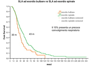 43 m30 m
Il 15% presenta un precoce
coinvolgimento respiratorio
