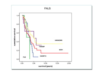 FUS
C9ORF72
SOD1
TARDBP
UNKNOWN
FALS