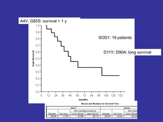 Means and Medians for Survival Time
66,656 11,765 43,596 89,716 49,000 12,643 24,220 73,780
Estimate Std. Error Lower Bound Upper Bound
95% Confidence Interval
Estimate Std. Error Lower Bound Upper Bound
95% Confidence Interval
Mean
a
Median
Estimation is limited to the largest survival time if it is censored.a.
SOD1: 19 patients
A4V, G85S: survival < 1 y