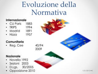 Evoluzione della
Normativa
Internazionale
• CU Paris 1883
• TRIPS 1994
• Madrid 1891
• Nizza 1957
Comunitaria
• Reg. Cee 40/94
2009
Nazionale
• Novella 1992
• Sezioni 2003
• D.Lgs. 30/2005
• Opposizione 2010 1/21/2015 5
 