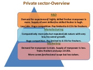 Private sector-Overview

                            R&D
Demand for experienced/ highly skilled fresher manpower is
  more. Supply of semi skilled/no skilled fresher is hugh.
Less jobs. Huge competition. Pay limited to 6-15 k for freshers.
                      Manufacturing
 Comparatively more jobs but repeated job nature with very
                 less/no career growth.
     Huge competition. Pay limited to 6-15k for freshers.
                         Marketing
Demand for manpower is more. Supply of manpower is less.
            Trains freshers and pays 10-25k.
       More career/professional scope but less takers.
 
