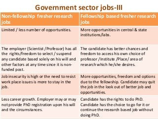 Government sector jobs-III
Non-fellowship fresher research                Fellowship based fresher research
jobs                                           jobs
Limited / less number of opportunities.        More opportunities in central & state
                                               institutions/labs.


The employer (Scientist /Professor) has all    The candidate has better chances and
the rights/freedom to select / suspend         freedom to access his own choice of
any candidate based solely on his will and     professor /Institute /Place/ area of
other factors at any time since it is non-     research which he/she desires.
funded post.
Job insecurity is high or the need to resist   More opportunities, freedom and options
work place issues is more to stay in the       due to the fellowship. Candidate may quit
job.                                           the job in the look out of better job and
                                               opportunities.
Less career growth. Employer may or may        Candidate has the rights to do PhD.
not provide PhD registration upon his will     Candidate has the choice to go for it or
and the circumstances.                         continue the research based job without
                                               doing PhD.
 