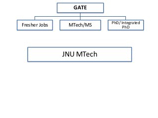GATE

                           PhD/ Integrated
Fresher Jobs    MTech/MS         PhD




               JNU MTech
 