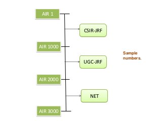 AIR 1


           CSIR-JRF


AIR 1000
                      Sample
                      numbers.
           UGC-JRF


AIR 2000


             NET

AIR 3000
 
