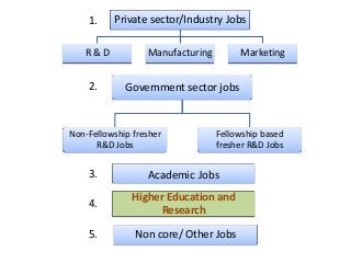 1.    Private sector/Industry Jobs

   R&D            Manufacturing        Marketing


    2.       Government sector jobs


Non-Fellowship fresher            Fellowship based
      R&D Jobs                    fresher R&D Jobs

    3.            Academic Jobs
               Higher Education and
    4.
                    Research

    5.         Non core/ Other Jobs
 