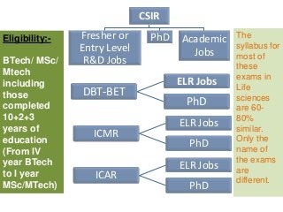 CSIR
Eligibility:-   Fresher or      PhD    Academic   The
                Entry Level                       syllabus for
                                         Jobs     most of
BTech/ MSc/      R&D Jobs                         these
Mtech                                             exams in
including                             ELR Jobs    Life
those           DBT-BET                           sciences
completed                              PhD        are 60-
10+2+3                                            80%
years of
                                      ELR Jobs    similar.
                   ICMR                           Only the
education                               PhD
(From IV                                          name of
year BTech                                        the exams
                                      ELR Jobs    are
to I year          ICAR                           different.
MSc/MTech)                              PhD
 