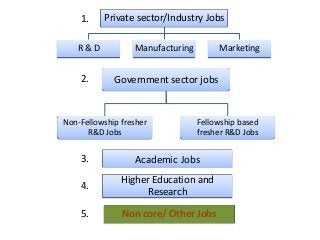 1.    Private sector/Industry Jobs

   R&D            Manufacturing        Marketing


    2.       Government sector jobs


Non-Fellowship fresher            Fellowship based
      R&D Jobs                    fresher R&D Jobs

    3.            Academic Jobs
               Higher Education and
    4.
                    Research

    5.         Non core/ Other Jobs
 