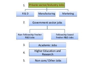 1.    Private sector/Industry Jobs

   R&D            Manufacturing        Marketing


    2.       Government sector jobs...