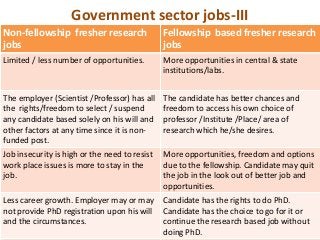Government sector jobs-III
Non-fellowship fresher research                Fellowship based fresher research
jobs          ...