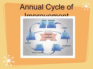 Annual Cycle of
 Improvement
 