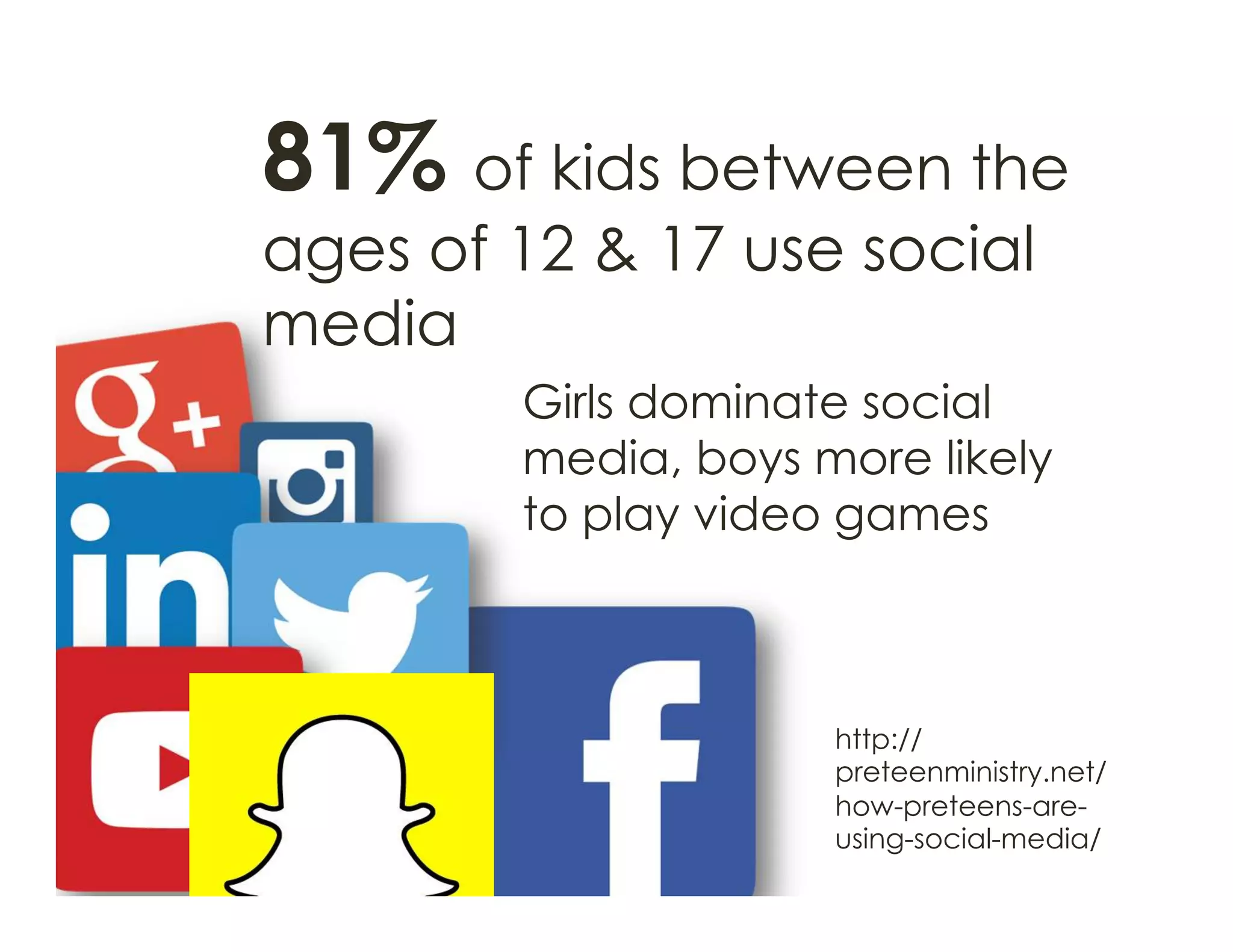 81% of kids between the
ages of 12 & 17 use social
media
http://
preteenministry.net/
how-preteens-are-
using-social-media/
Girls dominate social
media, boys more likely
to play video games
 