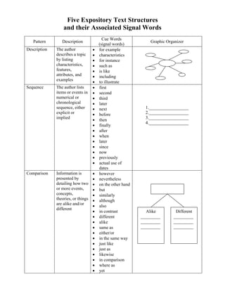Five Expository Text Structures
and their Associated Signal Words
Pattern Description
Cue Words
(signal words)
Graphic Organizer
Description The author
describes a topic
by listing
characteristics,
features,
attributes, and
examples
• for example
• characteristics
• for instance
• such as
• is like
• including
• to illustrate
Sequence The author lists
items or events in
numerical or
chronological
sequence, either
explicit or
implied
• first
• second
• third
• later
• next
• before
• then
• finally
• after
• when
• later
• since
• now
• previously
• actual use of
dates
1.__________________
2.__________________
3.__________________
4.__________________
Comparison Information is
presented by
detailing how two
or more events,
concepts,
theories, or things
are alike and/or
different
• however
• nevertheless
• on the other hand
• but
• similarly
• although
• also
• in contrast
• different
• alike
• same as
• either/or
• in the same way
• just like
• just as
• likewise
• in comparison
• where as
• yet
Alike
_________
_________
_________
Different
_________
_________
_________
 