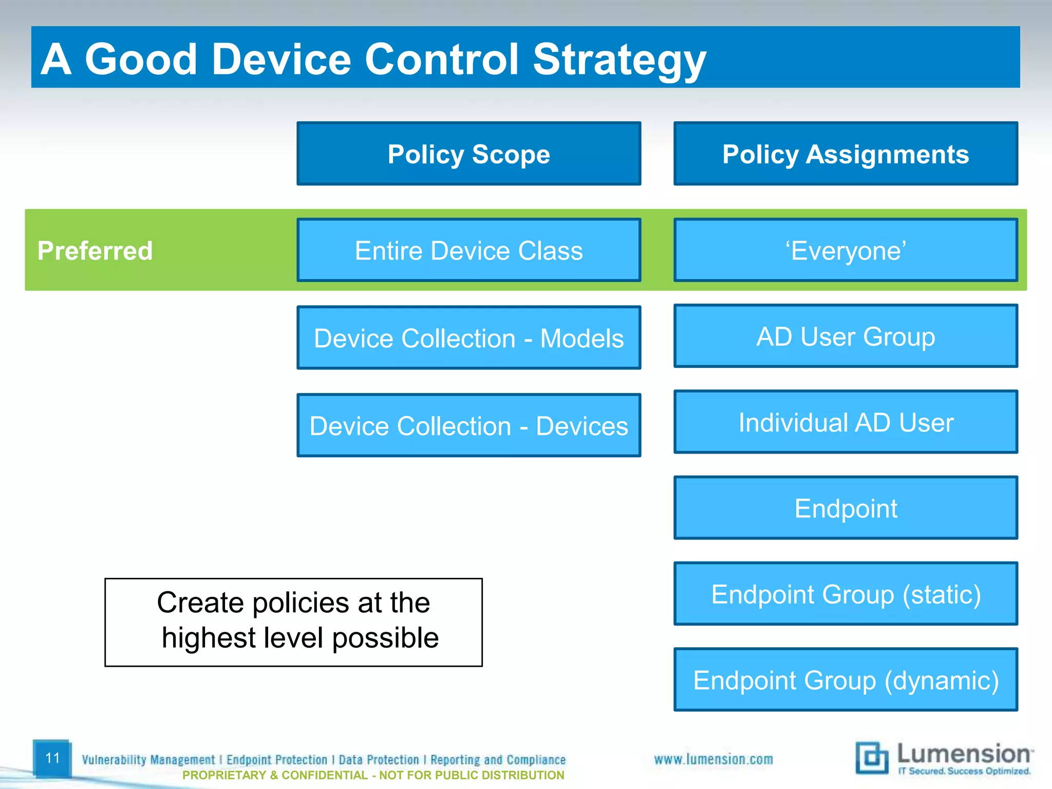 A Good Device Control Strategy

                                            Policy Scope                   Policy Assignments


Preferred                              Entire Device Class                      ‘Everyone’


                                 Device Collection - Models                  AD User Group


                                Device Collection - Devices                 Individual AD User


                                                                                 Endpoint


            Create policies at the                                        Endpoint Group (static)
            highest level possible
                                                                         Endpoint Group (dynamic)

11
              PROPRIETARY & CONFIDENTIAL - NOT FOR PUBLIC DISTRIBUTION
 