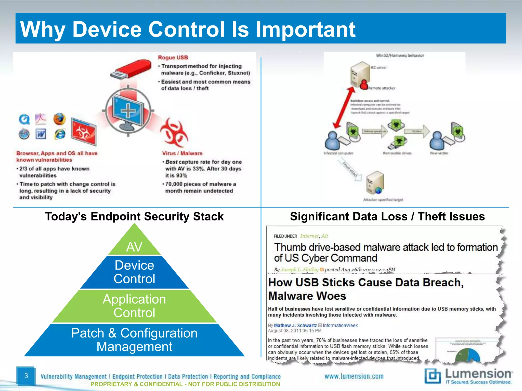 Why Device Control Is Important




    Today’s Endpoint Security Stack                                   Significant Data Loss / Theft Issues

                  AV
                 Device
                 Control
              Application
               Control
        Patch & Configuration
            Management

3
           PROPRIETARY & CONFIDENTIAL - NOT FOR PUBLIC DISTRIBUTION
 