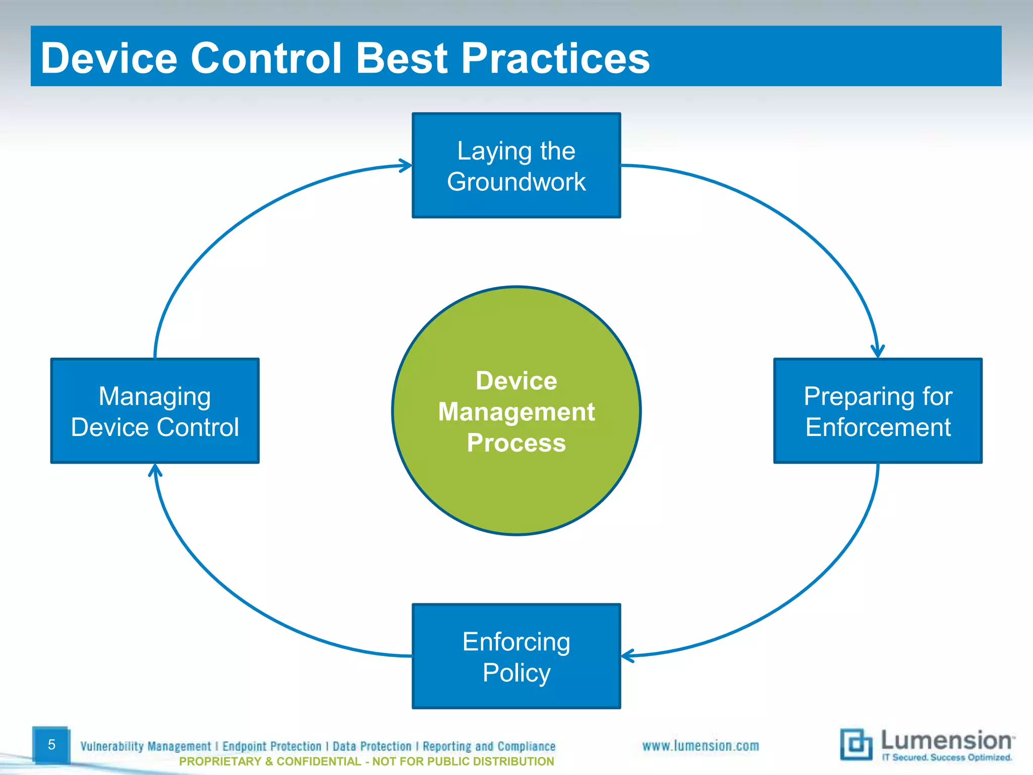 Device Control Best Practices

                                                    Laying the
                                                   Groundwork




                                                     Device
      Managing                                                         Preparing for
                                                  Management
    Device Control                                                     Enforcement
                                                    Process




                                                      Enforcing
                                                       Policy

5
            PROPRIETARY & CONFIDENTIAL - NOT FOR PUBLIC DISTRIBUTION
 