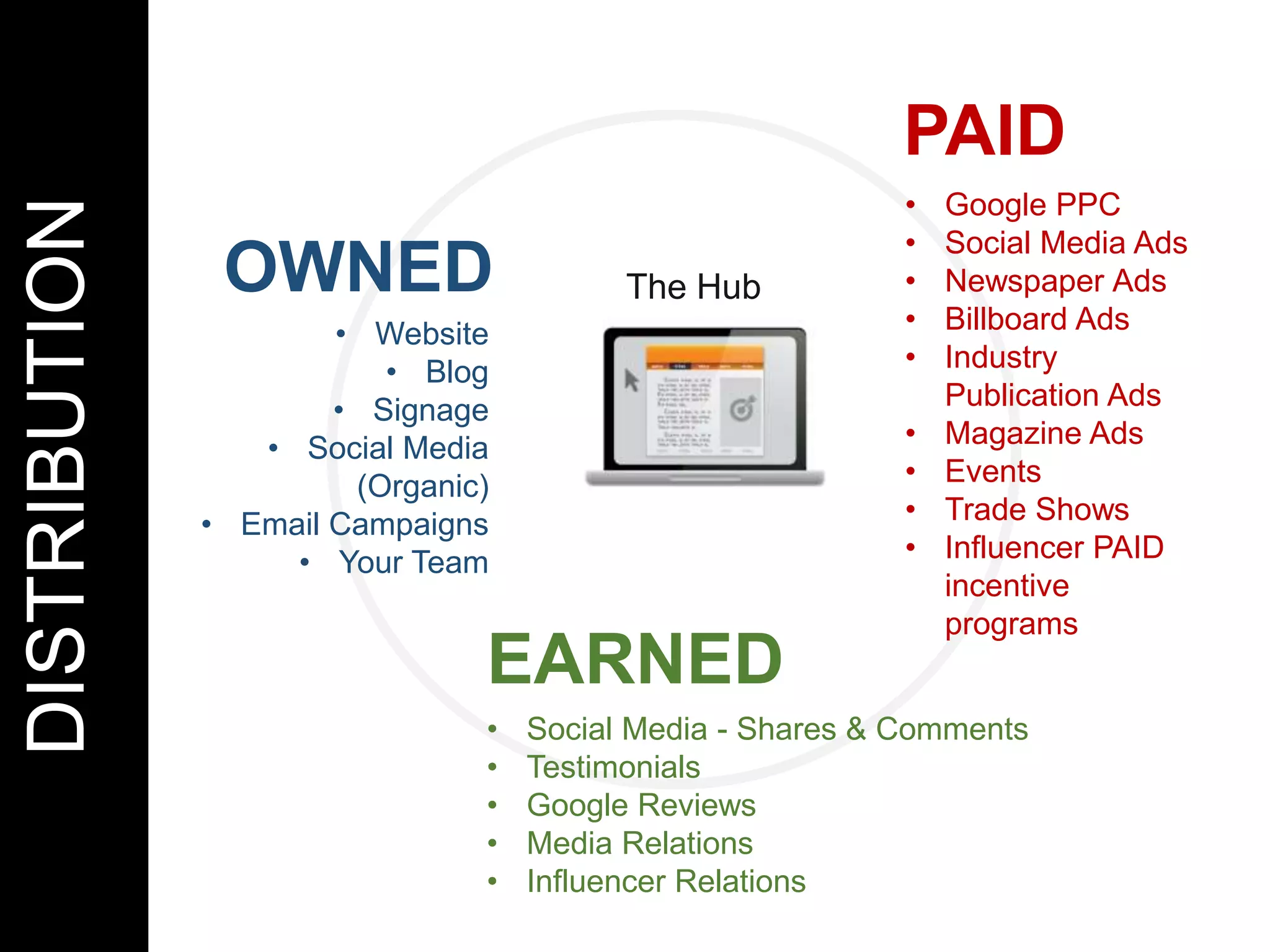 • Google PPC
• Social Media Ads
• Newspaper Ads
• Billboard Ads
• Industry
Publication Ads
• Magazine Ads
• Events
• Trade Shows
• Influencer PAID
incentive
programs
• Social Media - Shares & Comments
• Testimonials
• Google Reviews
• Media Relations
• Influencer Relations
• Website
• Blog
• Signage
• Social Media
(Organic)
• Email Campaigns
• Your Team
EARNED
PAID
OWNED The Hub
DISTRIBUTION
 