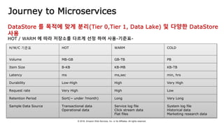 © 2018, Amazon Web Services, Inc. or Its Affiliates. All rights reserved.
Journey to Microservices
H/W/C 기준표 HOT WARM COLD
Volume MB-GB GB-TB PB
Item Size B-KB KB-MB KB-TB
Latency ms ms,sec min, hrs
Durability Low-High High Very High
Request rate Very High High Low
Retention Period Sort(~ under ?month) Long Very Long
Sample Data Source Transactional data
Operational data
Service log file
Click stream data
Flat files
System log file
Historical data
Marketing research data
 