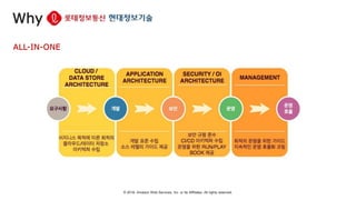 © 2018, Amazon Web Services, Inc. or Its Affiliates. All rights reserved.
Why
 