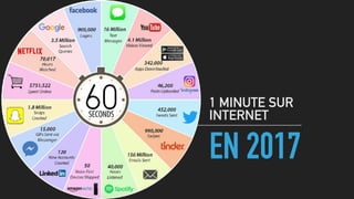 EN 2017
1 MINUTE SUR
INTERNET
 