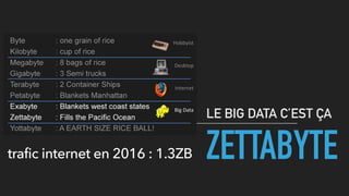 ZETTABYTE
LE BIG DATA C’EST ÇA
trafic internet en 2016 : 1.3ZB
 