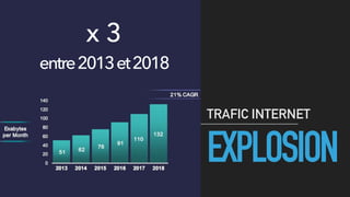 EXPLOSION
TRAFIC INTERNET
x 3
entre2013et2018
 