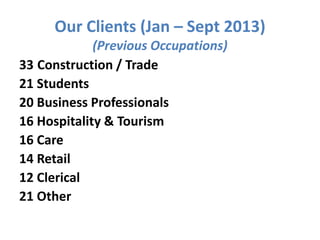 Our Clients (Jan – Sept 2013)
(Previous Occupations)
33 Construction / Trade
21 Students
20 Business Professionals
16 Hospitality & Tourism
16 Care
14 Retail
12 Clerical
21 Other

 