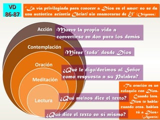 Meditación
Oración
Contemplación
¿Qué le digo/decimos al Señor
como respuesta a su Palabra?
¿Qué le digo/decimos al Señor
como respuesta a su Palabra?
Acción
Mirar “todo” desde DiosMirar “todo” desde Dios
Mueve la propia vida a
convertirse en don para los demás
Mueve la propia vida a
convertirse en don para los demás
“La vía privilegiada para conocer a Dios es el amor; no se da
una auténtica scientia Christi sin enamorarse de Él” (Orígenes)
“La vía privilegiada para conocer a Dios es el amor; no se da
una auténtica scientia Christi sin enamorarse de Él” (Orígenes)
«Tu oración es un
coloquio con Dios.
Cuando lees,
Dios te habla;
cuando oras, hablas
tú a Dios»
(Agustín)
«Tu oración es un
coloquio con Dios.
Cuando lees,
Dios te habla;
cuando oras, hablas
tú a Dios»
(Agustín)
VDVD
86-8786-87
¿Qué me/nos dice el texto?¿Qué me/nos dice el texto?
¿Qué dice el texto en sí mismo?¿Qué dice el texto en sí mismo?
 