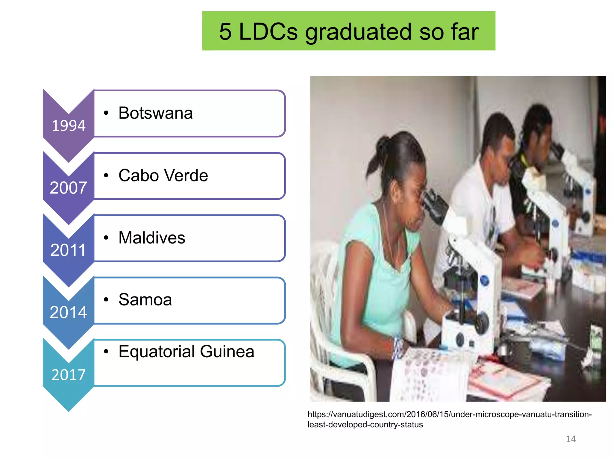 5 LDCs graduated so far
1994
• Botswana
2007
• Cabo Verde
2011
• Maldives
2014
• Samoa
2017
• Equatorial Guinea
14
https://vanuatudigest.com/2016/06/15/under-microscope-vanuatu-transition-
least-developed-country-status
 