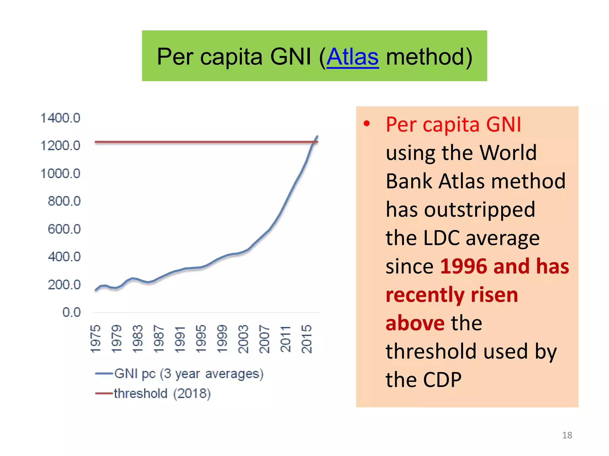 Per capita GNI (Atlas method)
• Per capita GNI
using the World
Bank Atlas method
has outstripped
the LDC average
since 1996 and has
recently risen
above the
threshold used by
the CDP
18
 