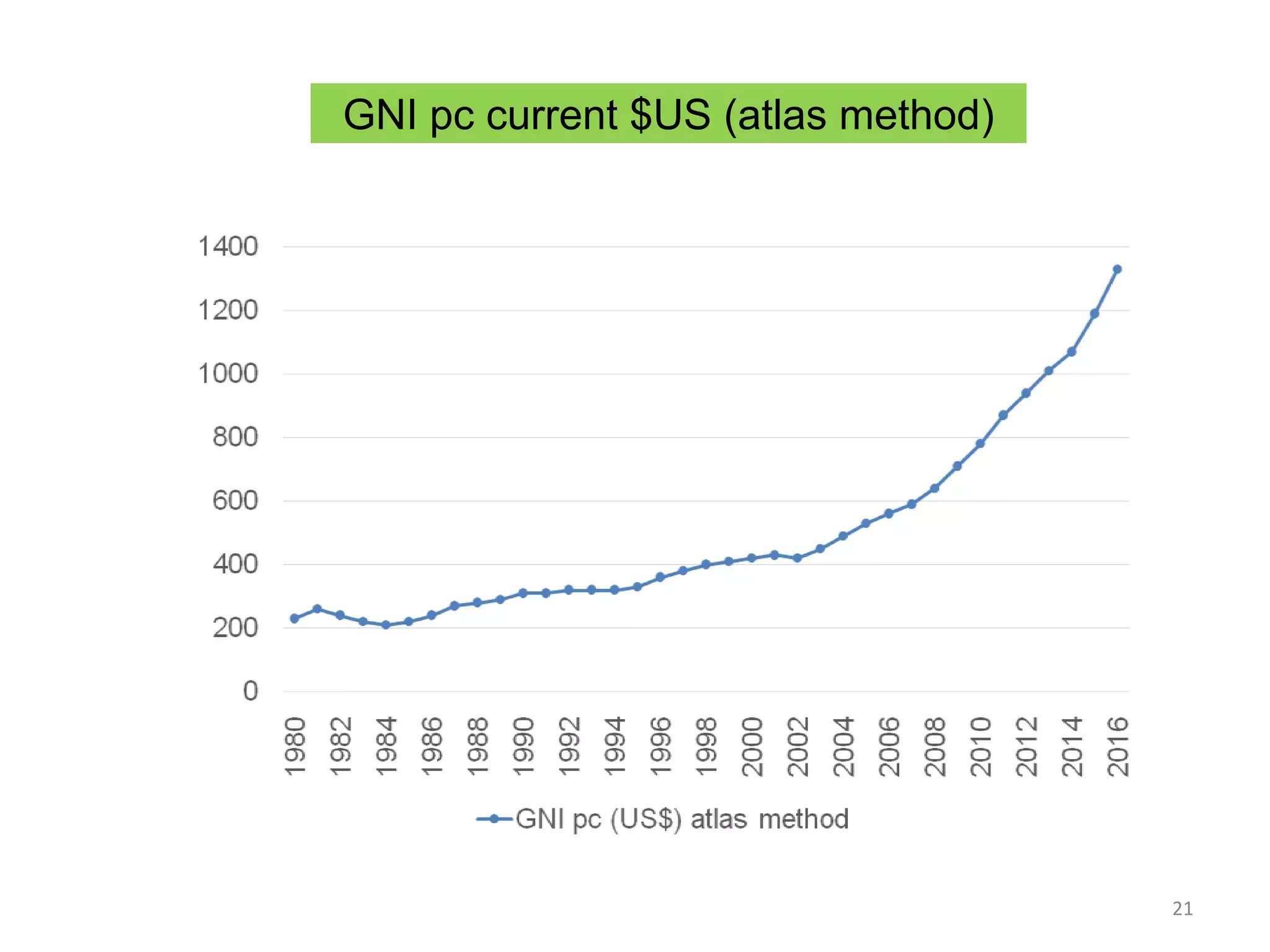 GNI pc current $US (atlas method)
21
 