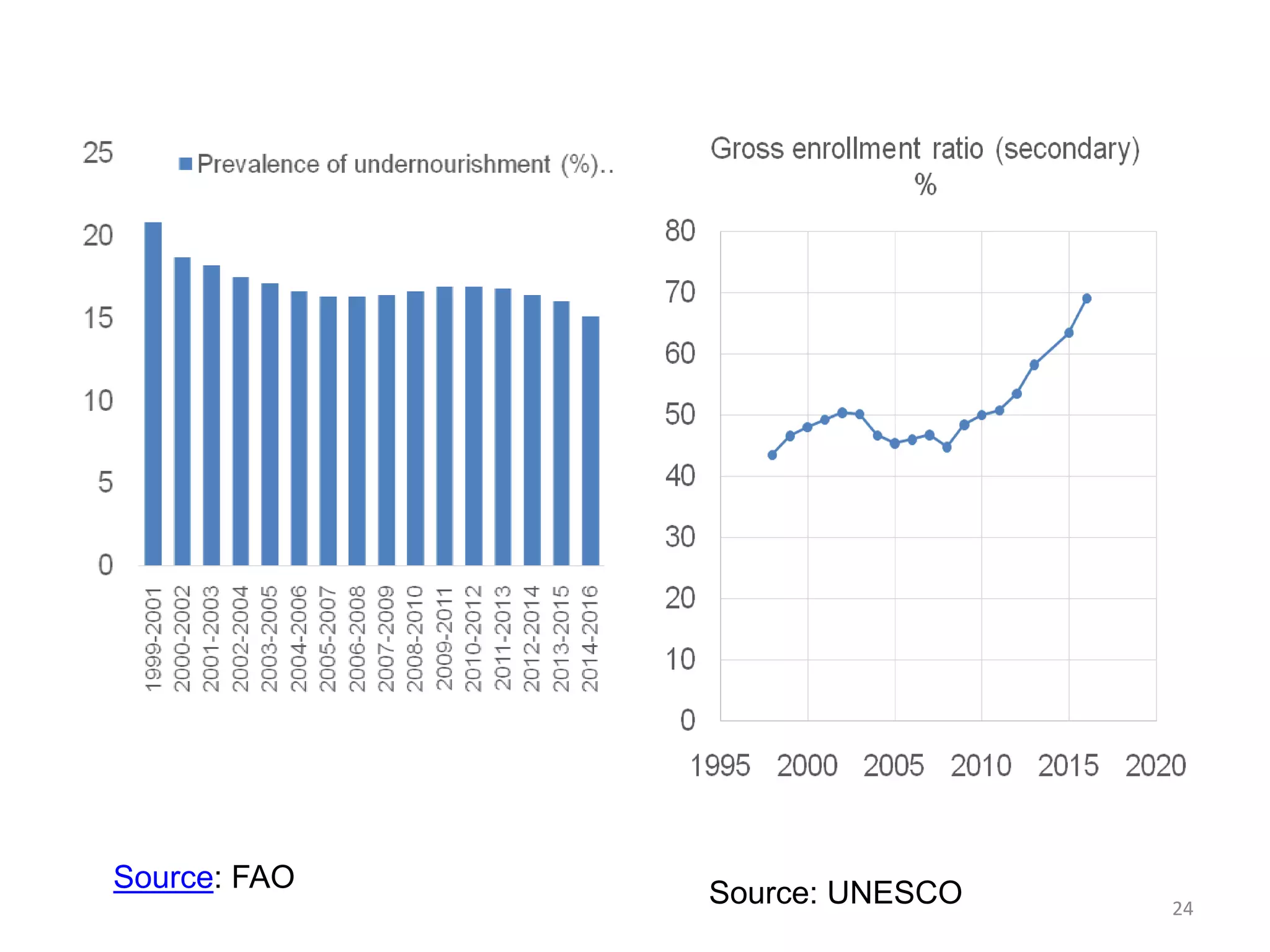 24
Source: UNESCO
Source: FAO
 