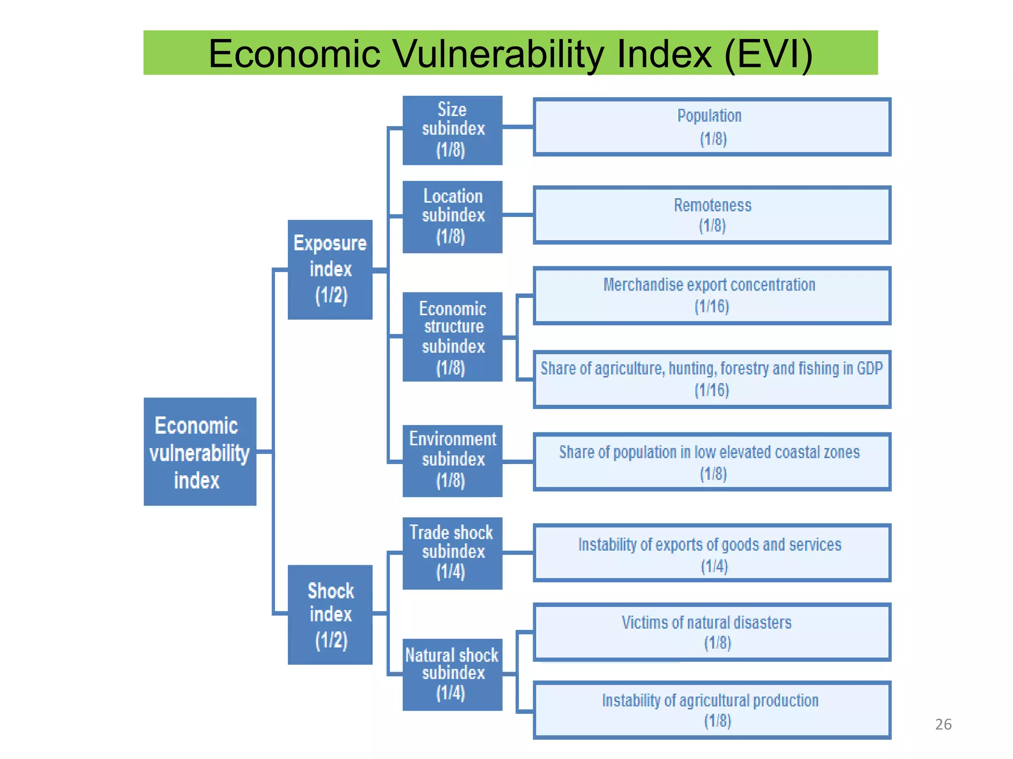 Economic Vulnerability Index (EVI)
26
 