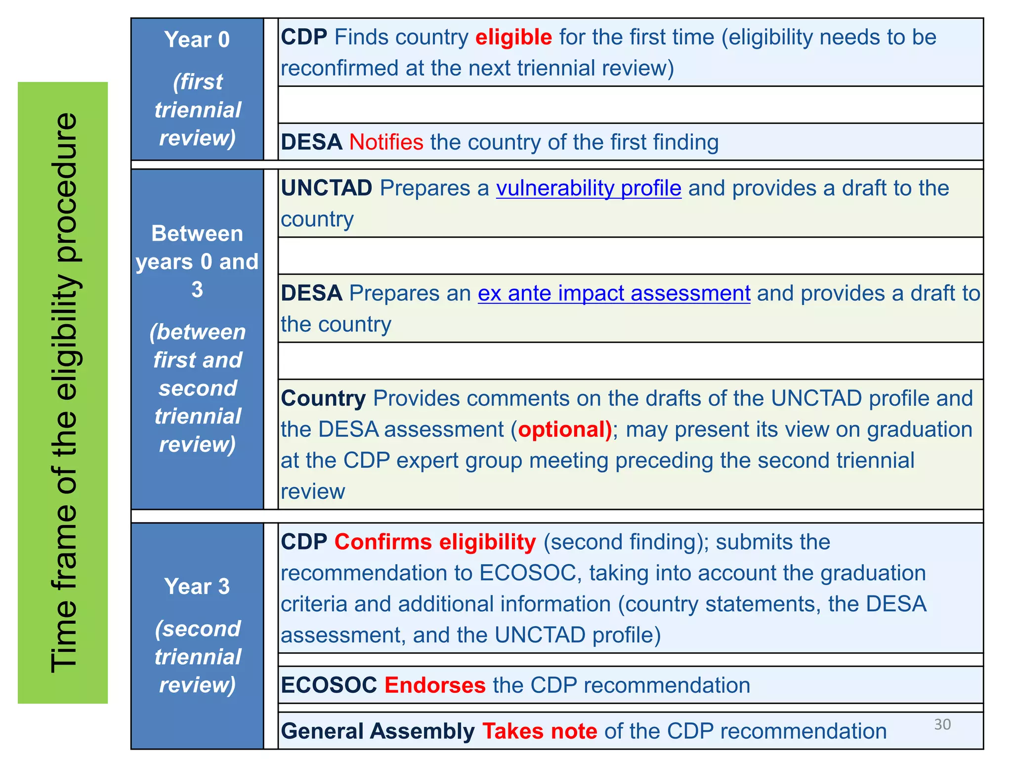 Time
frame
of
the
eligibility
procedure
Year 0
(first
triennial
review)
CDP Finds country eligible for the first time (eligibility needs to be
reconfirmed at the next triennial review)
DESA Notifies the country of the first finding
Between
years 0 and
3
(between
first and
second
triennial
review)
UNCTAD Prepares a vulnerability profile and provides a draft to the
country
DESA Prepares an ex ante impact assessment and provides a draft to
the country
Country Provides comments on the drafts of the UNCTAD profile and
the DESA assessment (optional); may present its view on graduation
at the CDP expert group meeting preceding the second triennial
review
Year 3
(second
triennial
review)
CDP Confirms eligibility (second finding); submits the
recommendation to ECOSOC, taking into account the graduation
criteria and additional information (country statements, the DESA
assessment, and the UNCTAD profile)
ECOSOC Endorses the CDP recommendation
General Assembly Takes note of the CDP recommendation 30
 