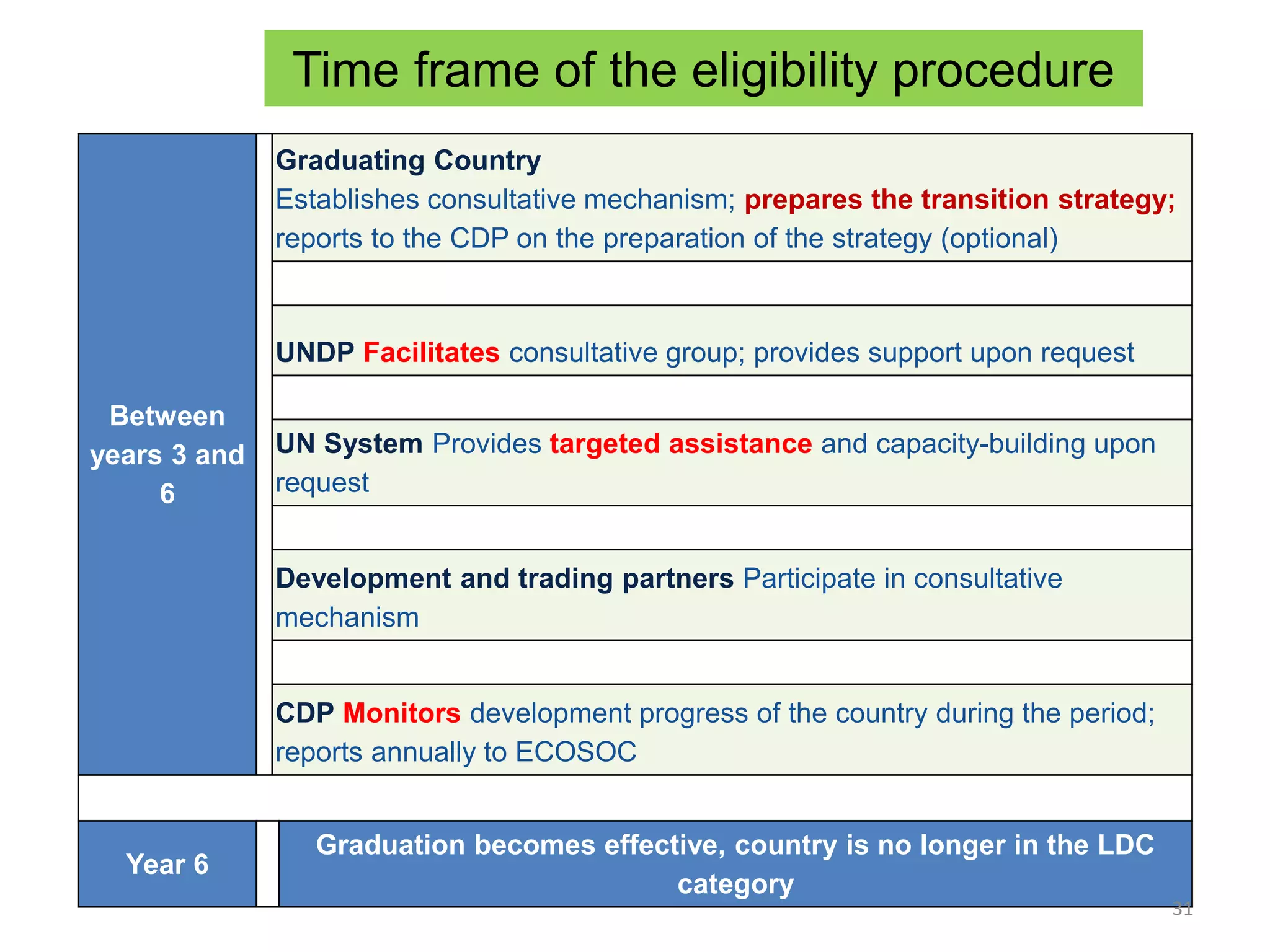Between
years 3 and
6
Graduating Country
Establishes consultative mechanism; prepares the transition strategy;
reports to the CDP on the preparation of the strategy (optional)
UNDP Facilitates consultative group; provides support upon request
UN System Provides targeted assistance and capacity-building upon
request
Development and trading partners Participate in consultative
mechanism
CDP Monitors development progress of the country during the period;
reports annually to ECOSOC
Year 6
Graduation becomes effective, country is no longer in the LDC
category
31
Time frame of the eligibility procedure
 