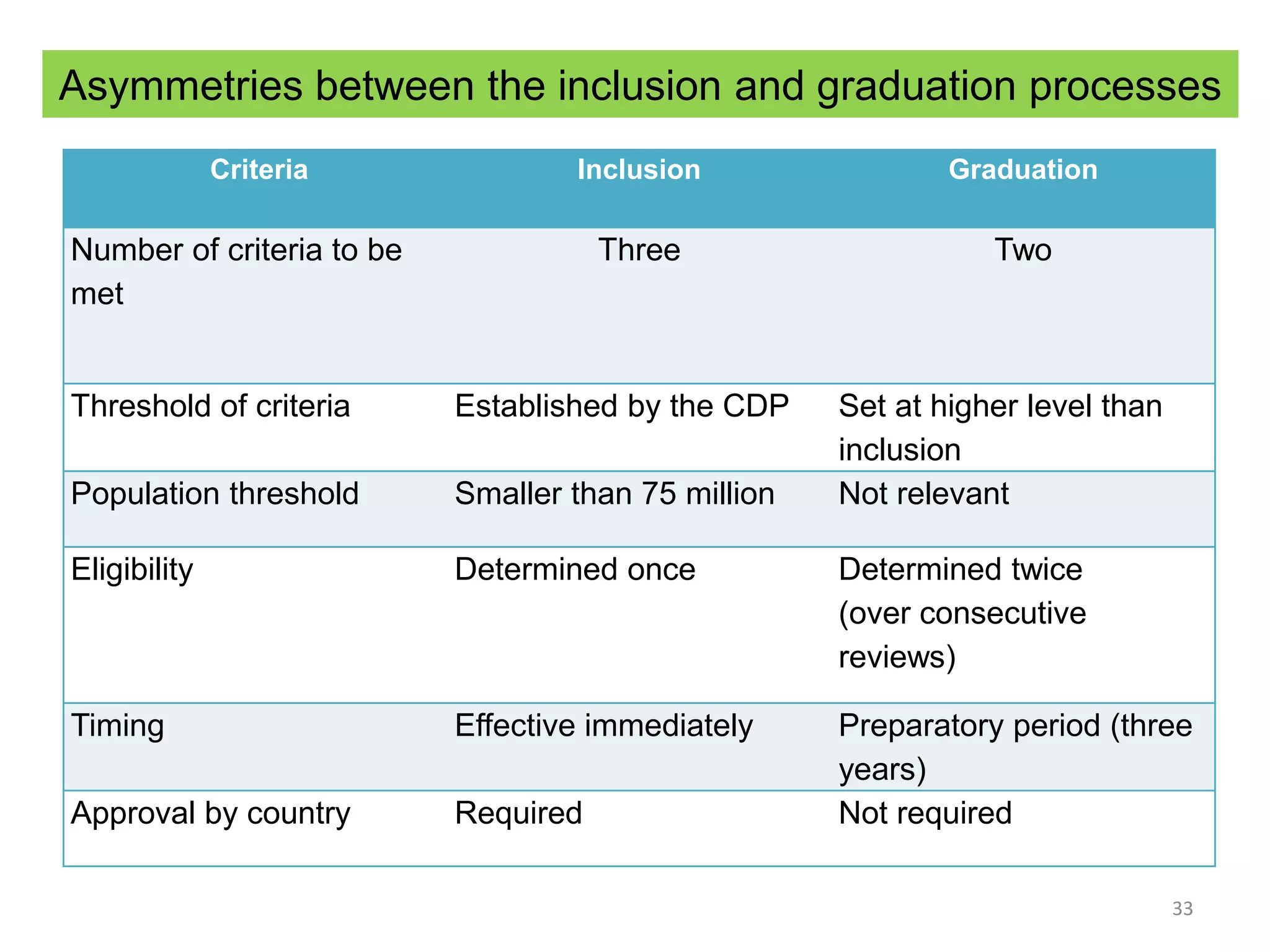 Asymmetries between the inclusion and graduation processes
Criteria Inclusion Graduation
Number of criteria to be
met
Three Two
Threshold of criteria Established by the CDP Set at higher level than
inclusion
Population threshold Smaller than 75 million Not relevant
Eligibility Determined once Determined twice
(over consecutive
reviews)
Timing Effective immediately Preparatory period (three
years)
Approval by country Required Not required
33
 