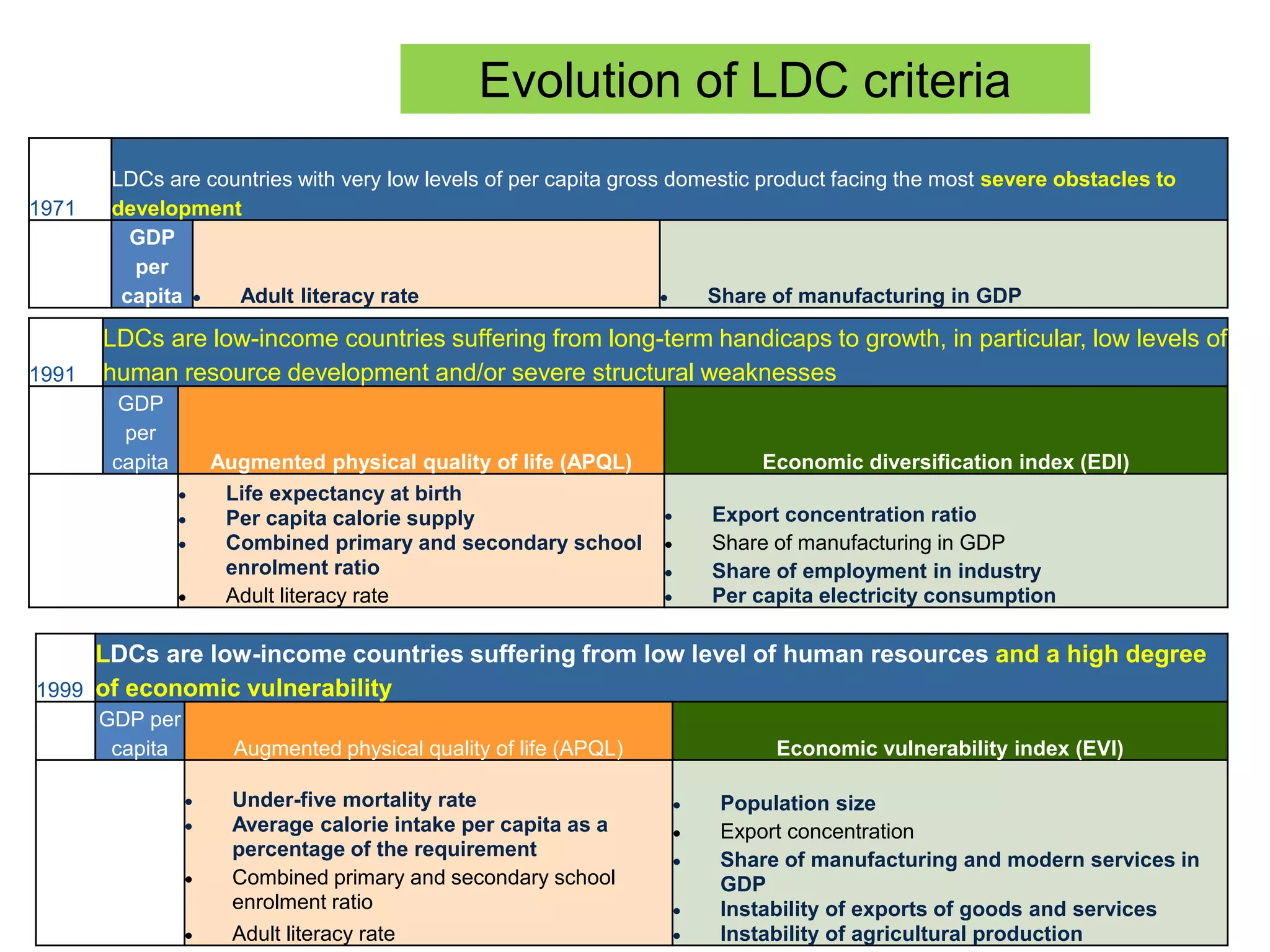 Evolution of LDC criteria
9
1971
LDCs are countries with very low levels of per capita gross domestic product facing the most severe obstacles to
development
GDP
per
capita  Adult literacy rate  Share of manufacturing in GDP
1991
LDCs are low-income countries suffering from long-term handicaps to growth, in particular, low levels of
human resource development and/or severe structural weaknesses
GDP
per
capita Augmented physical quality of life (APQL) Economic diversification index (EDI)
 Life expectancy at birth
 Per capita calorie supply
 Combined primary and secondary school
enrolment ratio
 Adult literacy rate
 Export concentration ratio
 Share of manufacturing in GDP
 Share of employment in industry
 Per capita electricity consumption
1999
LDCs are low-income countries suffering from low level of human resources and a high degree
of economic vulnerability
GDP per
capita Augmented physical quality of life (APQL) Economic vulnerability index (EVI)
 Under-five mortality rate
 Average calorie intake per capita as a
percentage of the requirement
 Combined primary and secondary school
enrolment ratio
 Adult literacy rate
 Population size
 Export concentration
 Share of manufacturing and modern services in
GDP
 Instability of exports of goods and services
 Instability of agricultural production
 